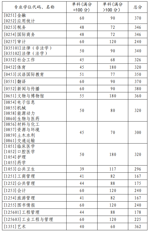2023年山东大学研讨生分数线,山东大学考研分数线（含2022-2023年）