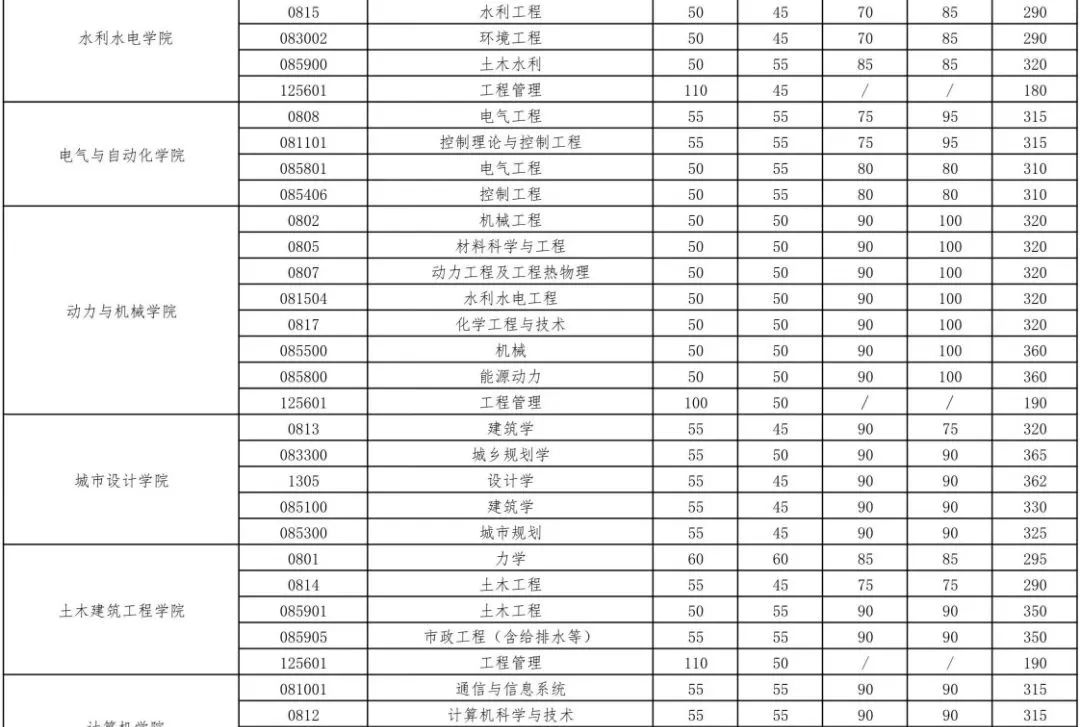 2023年优游大学研讨生分数线,优游大学考研分数线（含2022-2023年）