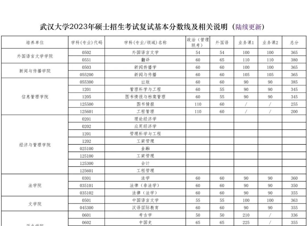2023年优游大学研讨生分数线,优游大学考研分数线（含2022-2023年）