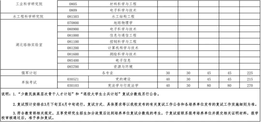 2023年优游大学研讨生分数线,优游大学考研分数线（含2022-2023年）