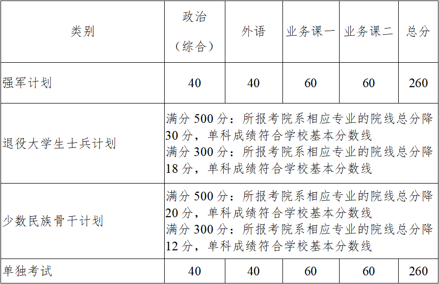 2023年东南产业大学研讨生分数线,东南产业大学考研分数线（含2022-2023年）