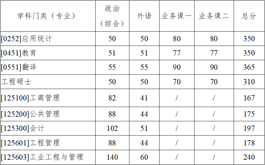 2023年东南产业大学研讨生分数线,东南产业大学考研分数线（含2022-2023年）