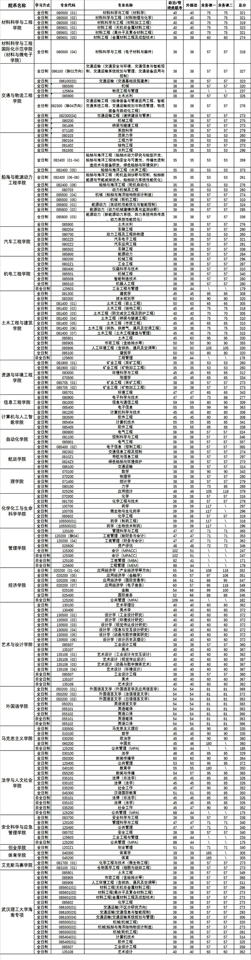 2023年优游理工大学研讨生分数线,优游理工大学考研分数线(含2022-2023年)