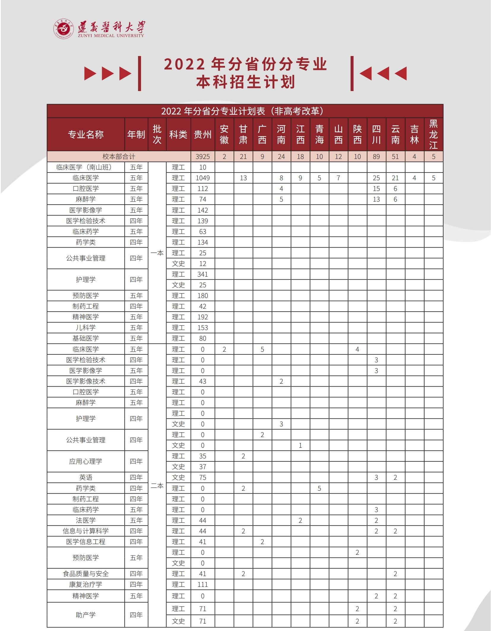 2023年遵义医科大学各省招生存划及各专业招生人数是几多