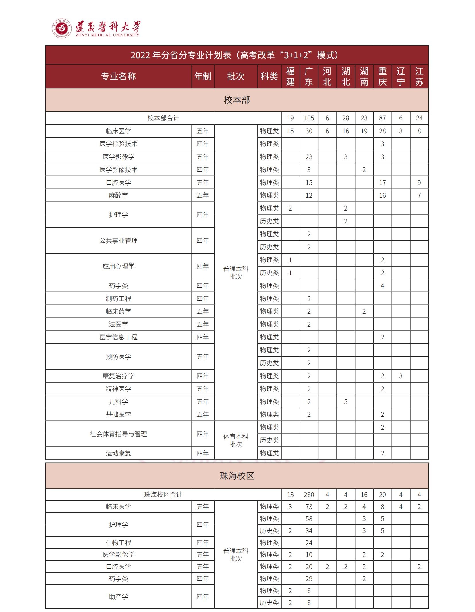 2023年遵义医科大学各省招生存划及各专业招生人数是几多