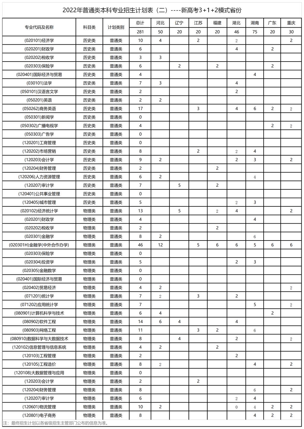 2023年西安财经大学各省招生存划及各专业招生人数是几多