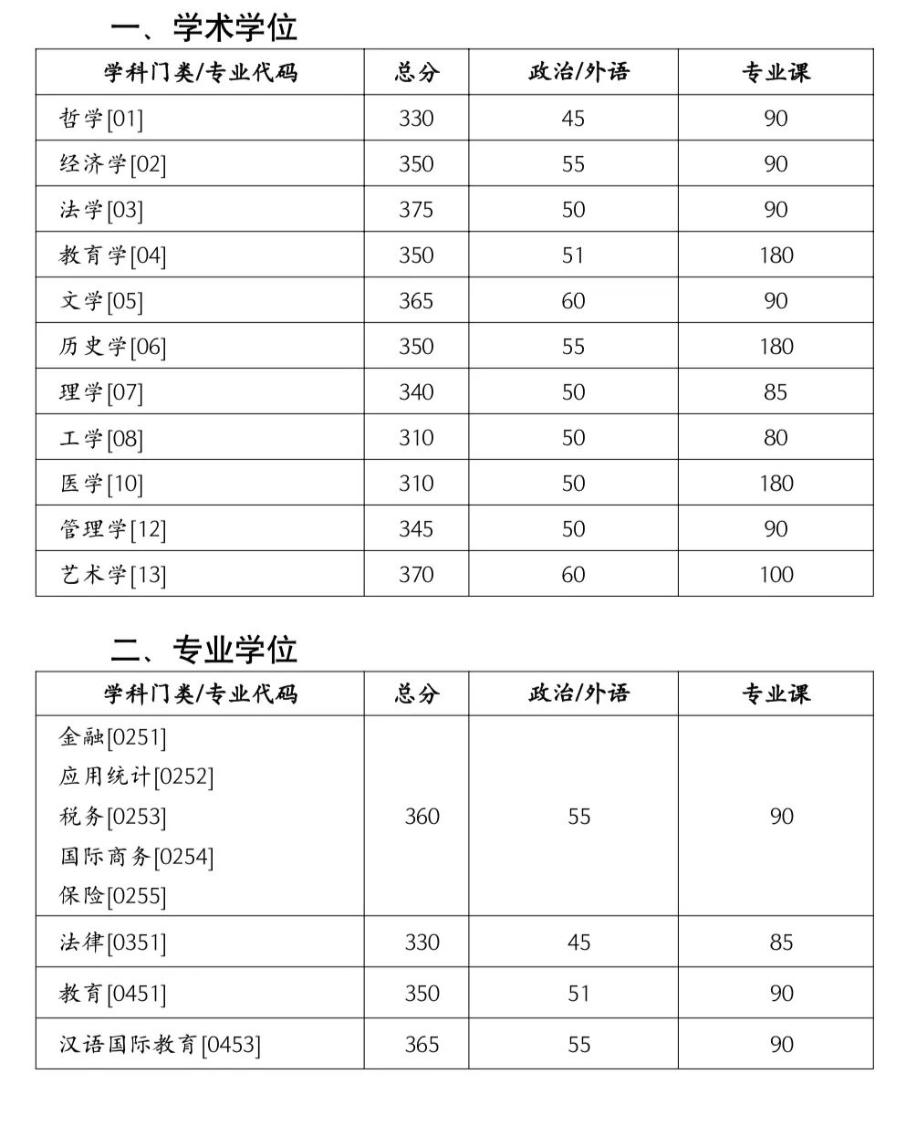 2023年湖南大学研讨生分数线,湖南大学考研分数线（含2022-2023年）
