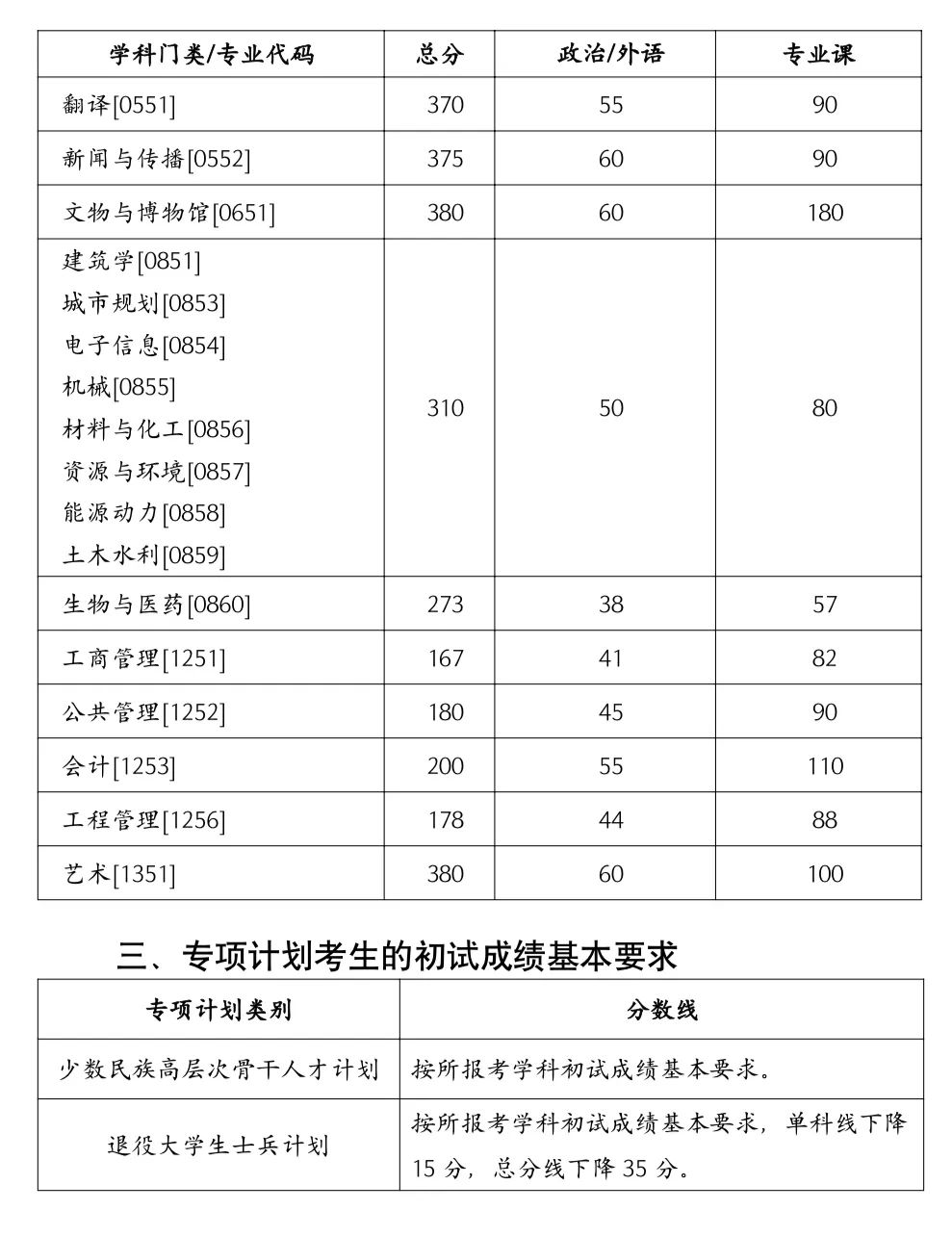 2023年湖南大学研讨生分数线,湖南大学考研分数线（含2022-2023年）