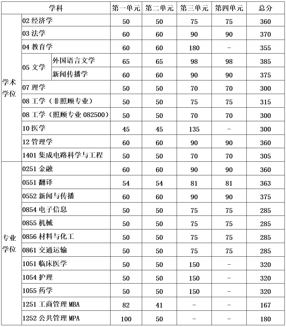 2023年电子科技大学研讨生分数线,电子科技大学考研分数线（含2022-2023年）