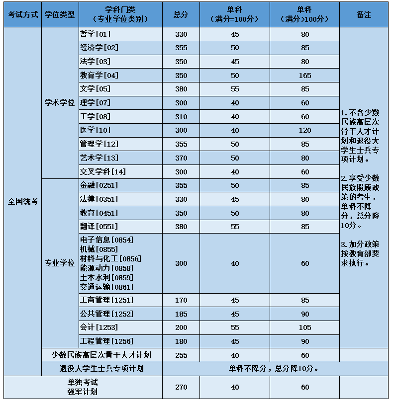 2023年北京航空航天大学研讨生分数线,北京航空航天大学考研分数线(含2022-2023年)