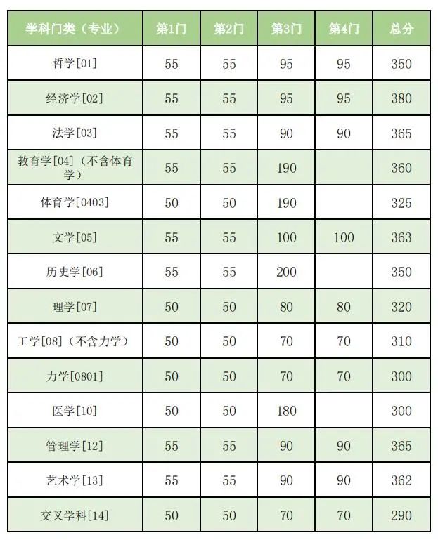 2023年西北大学研讨生分数线,西北大学考研分数线（含2022-2023年）