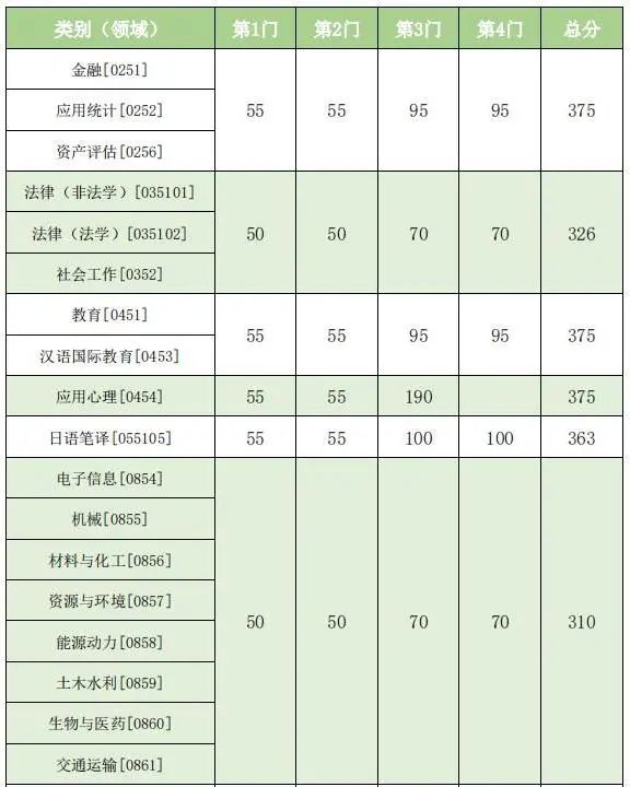 2023年西北大学研讨生分数线,西北大学考研分数线（含2022-2023年）