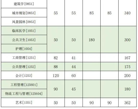 2023年西北大学研讨生分数线,西北大学考研分数线（含2022-2023年）