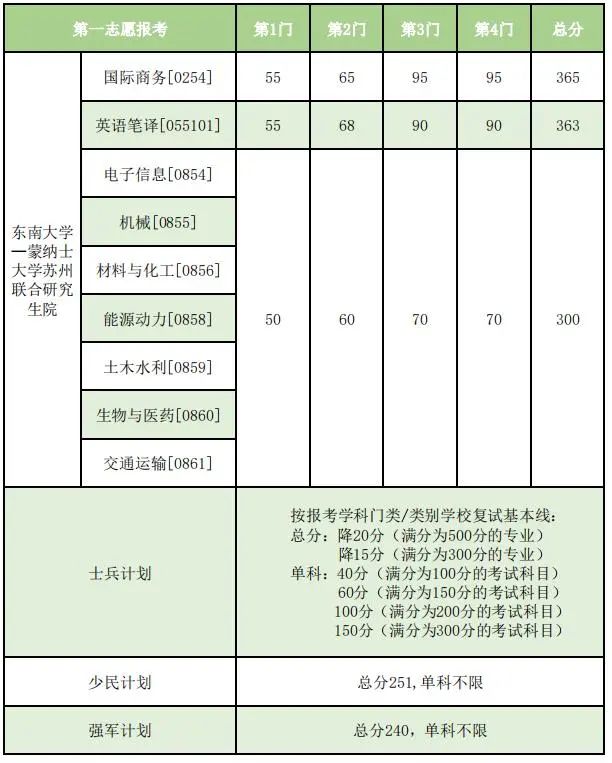 2023年西北大学研讨生分数线,西北大学考研分数线（含2022-2023年）