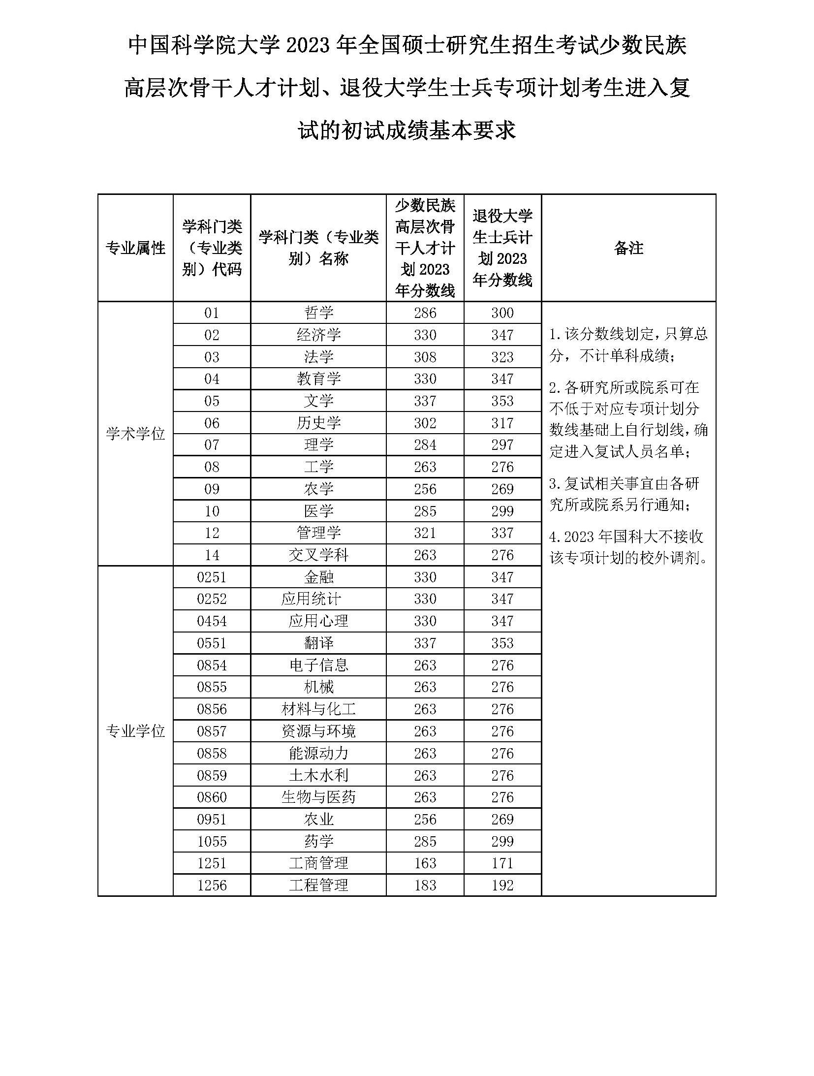 2023年中国迷信院大学研讨生分数线,中国迷信院大学考研分数线（含2022-2023年）