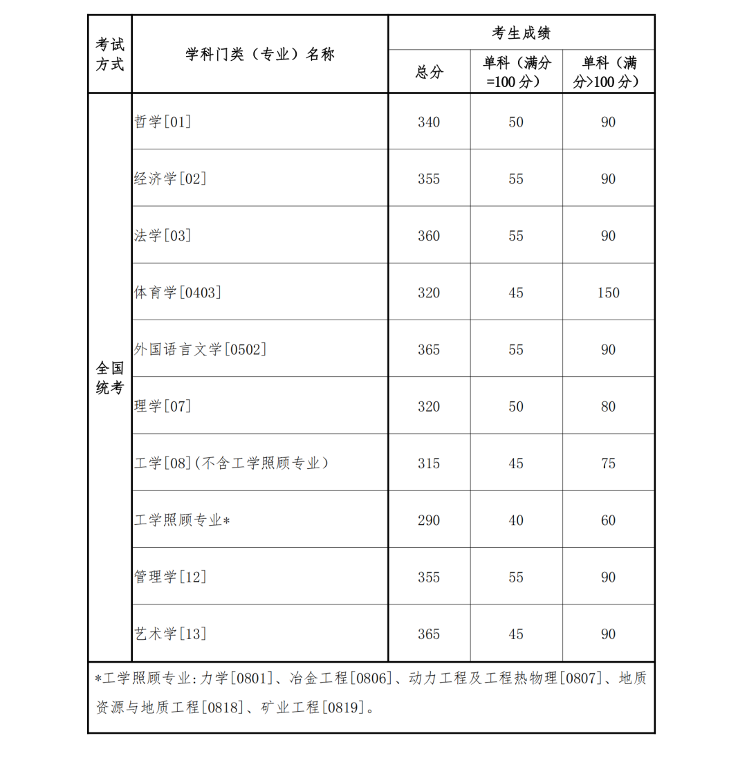 2023年西南大学研讨生分数线,西南大学考研分数线（含2022-2023年）