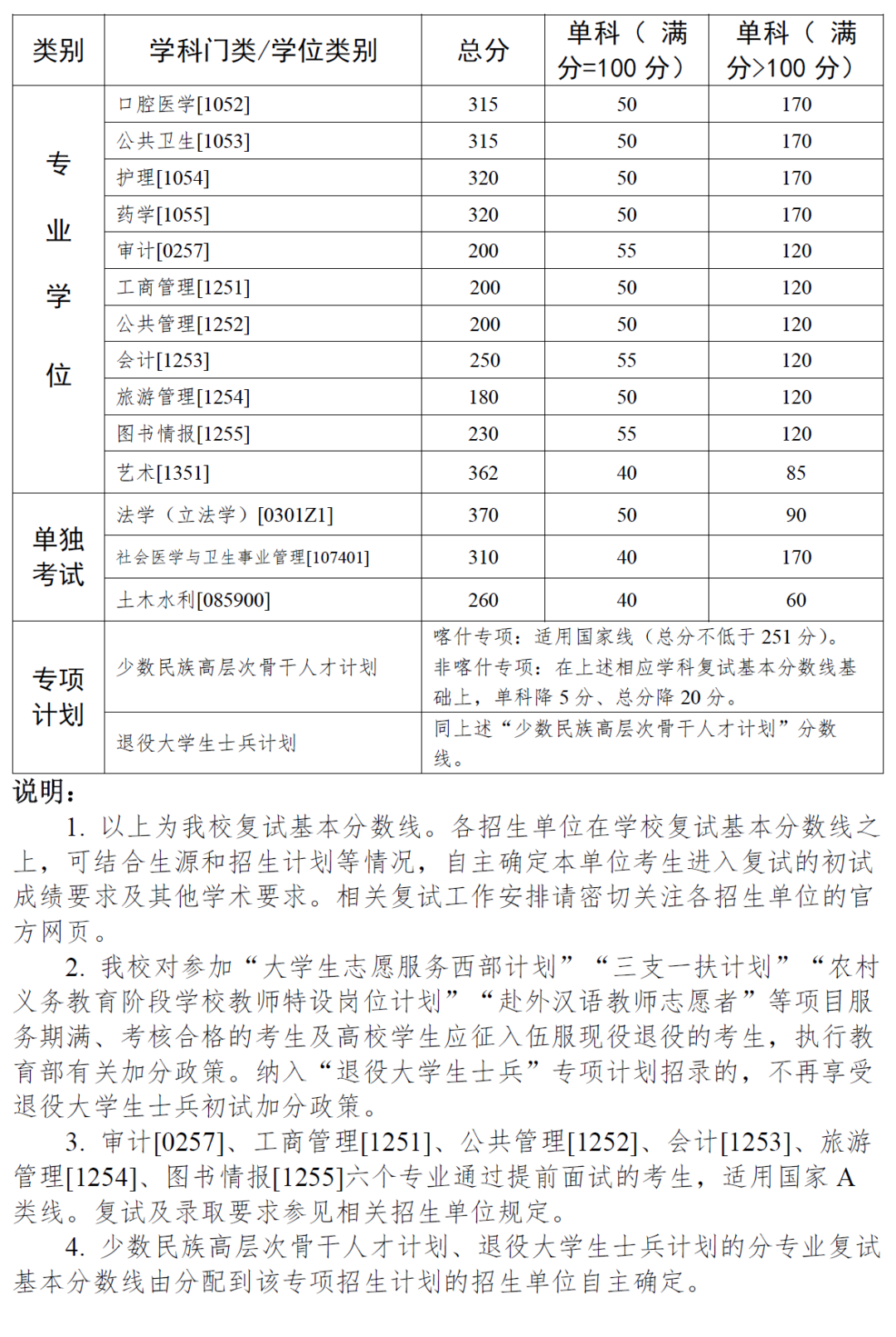2023年中山大学研讨生分数线,中山大学考研分数线（含2022-2023年）