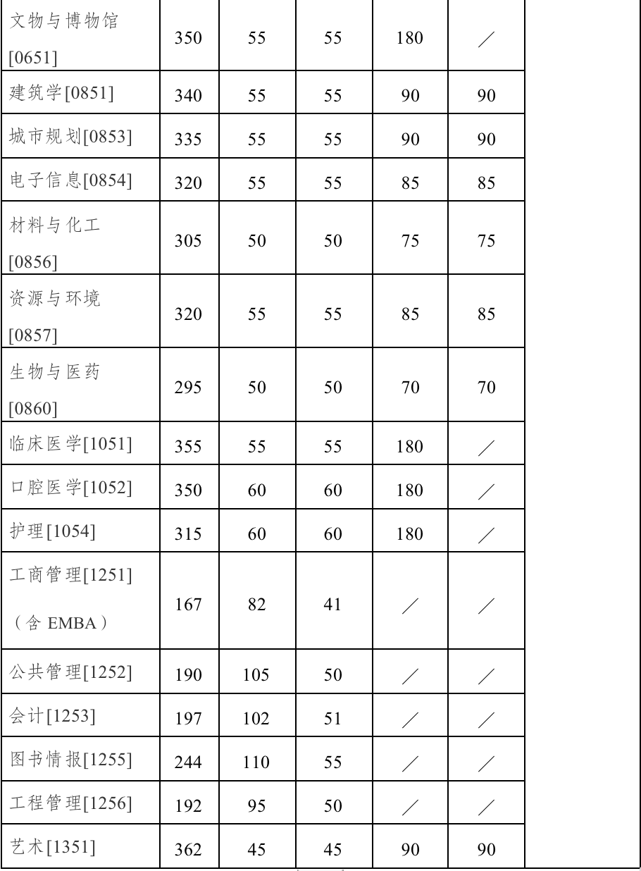2023年南京大学研讨生分数线,南京大学考研分数线（含2022-2023年）