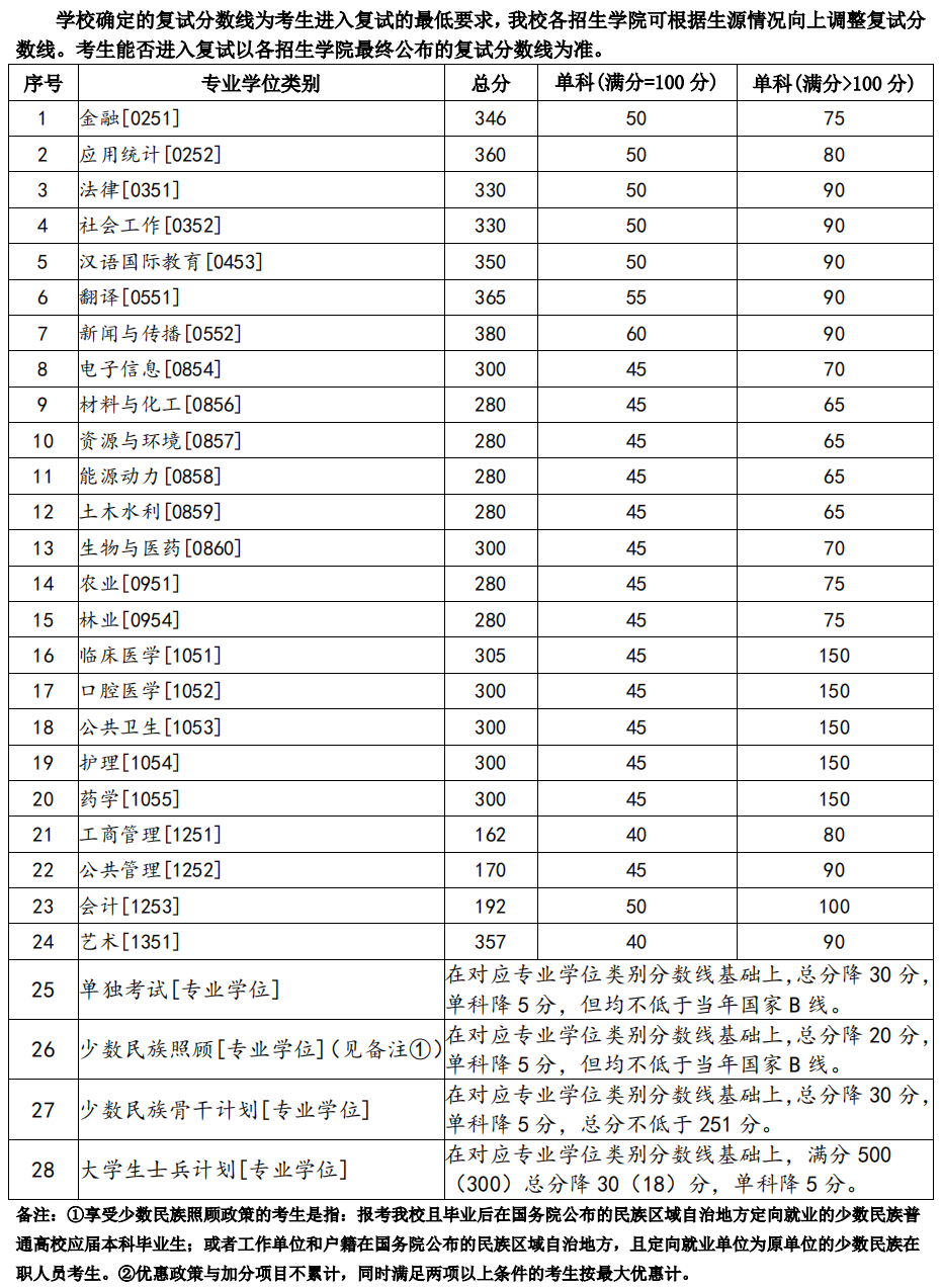 2023年兰州大学研讨生分数线,兰州大学考研分数线（含2022-2023年）