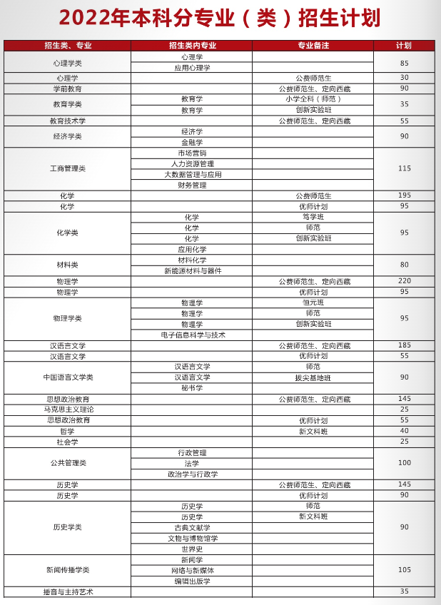 2023年陕西师范大学各省招生存划及各专业招生人数是几多