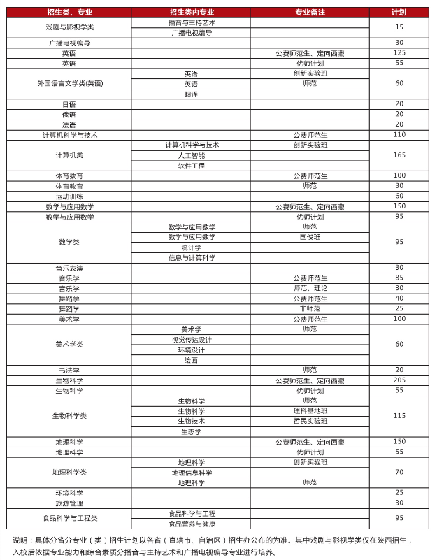 2023年陕西师范大学各省招生存划及各专业招生人数是几多