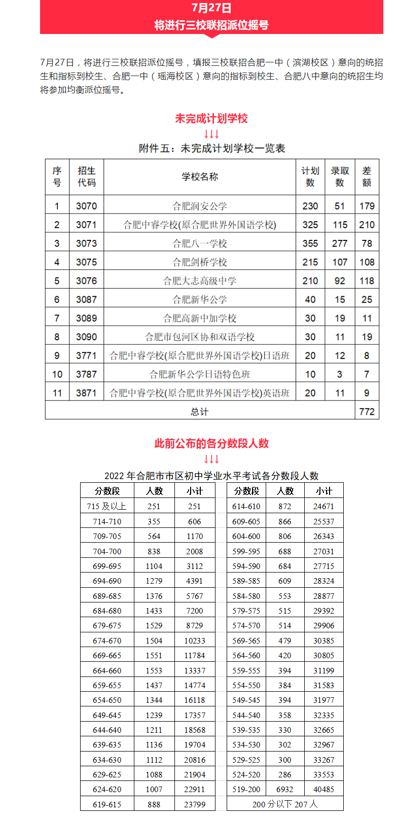 2022年合肥中考登科分数线,合肥市各高中登科分数线一览表