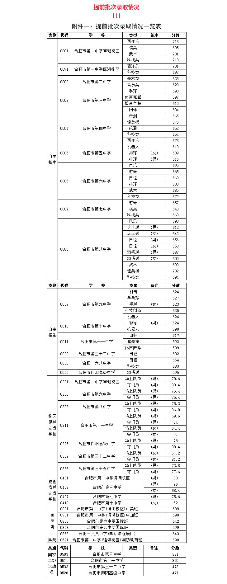 2022年合肥中考登科分数线,合肥市各高中登科分数线一览表