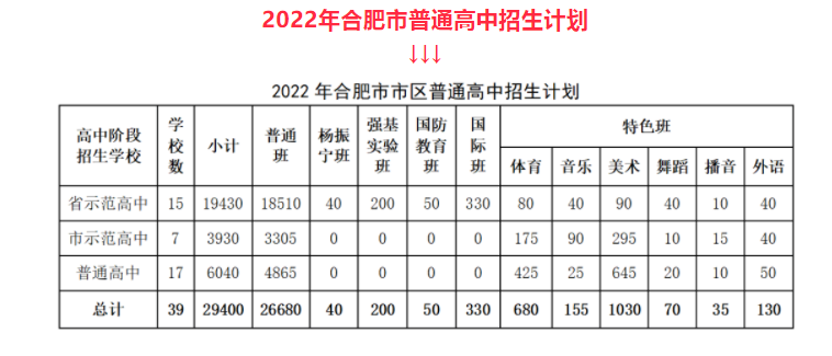2022年合肥中考登科分数线,合肥市各高中登科分数线一览表