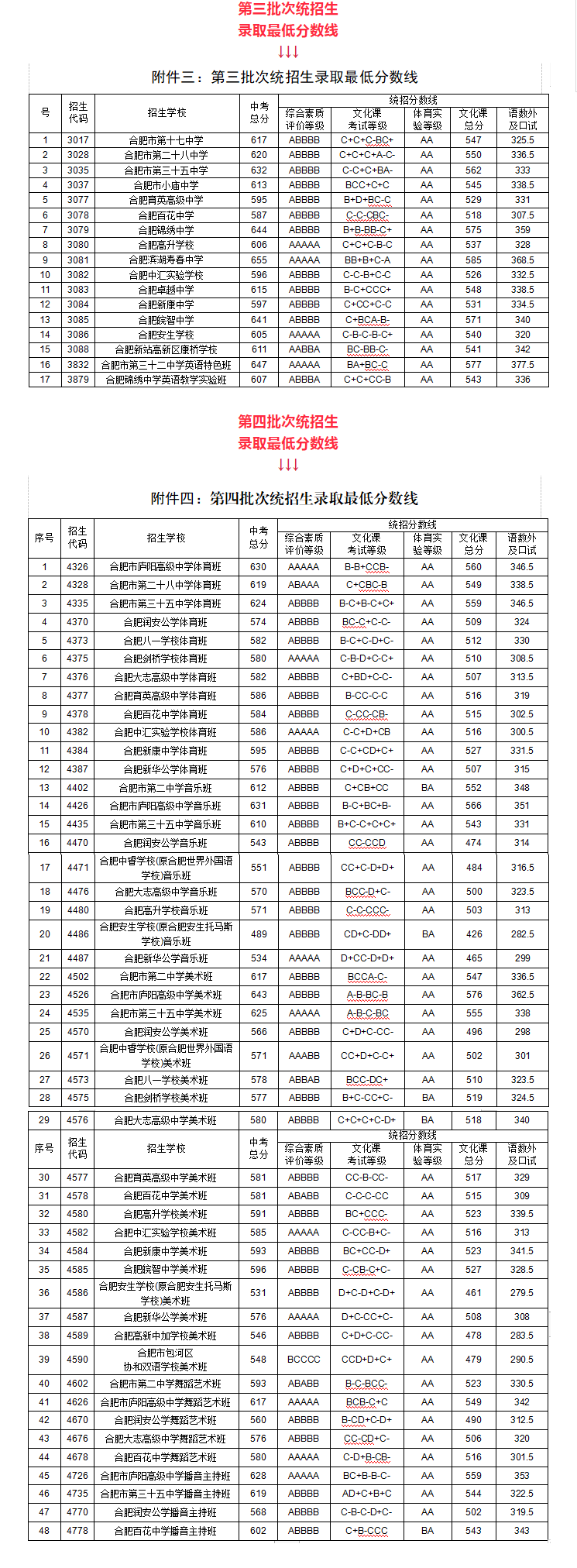 2022年合肥中考登科分数线,合肥市各高中登科分数线一览表