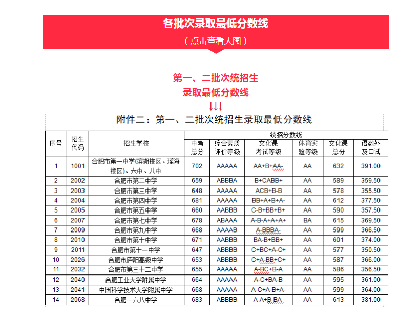 2022年合肥中考登科分数线,合肥市各高中登科分数线一览表