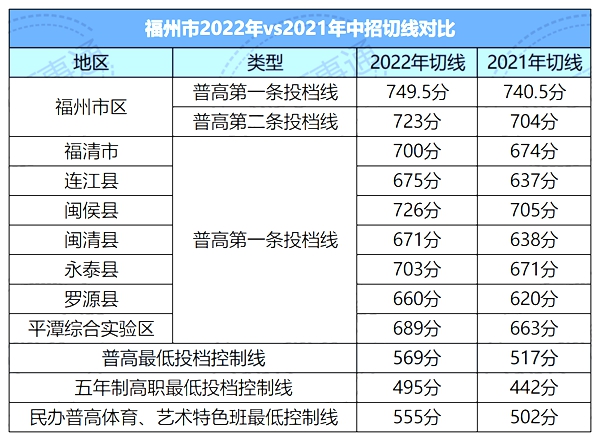 2022年福州中考分数线,福州中考登科分数线2022
