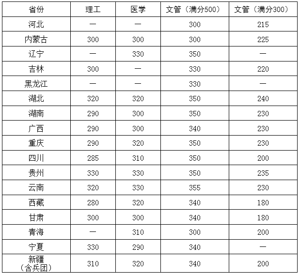 2023年华中科技大学研讨生分数线,华中科技大学考研分数线(含2022-2023年)