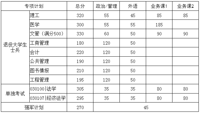 2023年华中科技大学研讨生分数线,华中科技大学考研分数线(含2022-2023年)