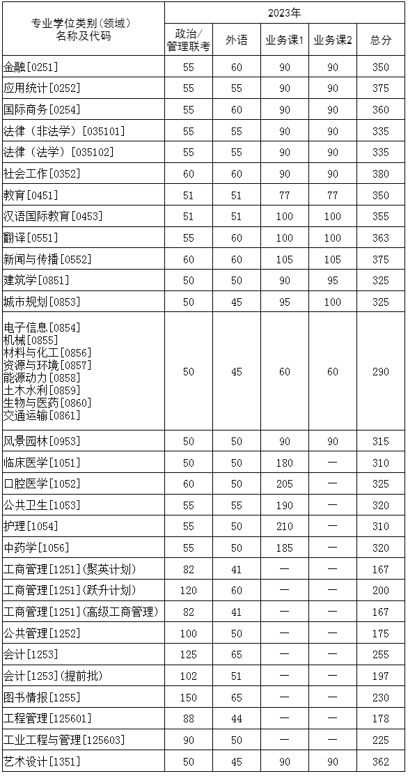 2023年华中科技大学研讨生分数线,华中科技大学考研分数线(含2022-2023年)
