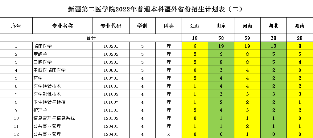 2023年新疆第二医学院各省招生存划及各专业招生人数是几多