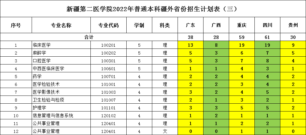 2023年新疆第二医学院各省招生存划及各专业招生人数是几多