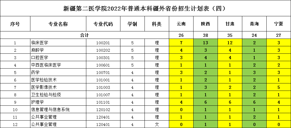 2023年新疆第二医学院各省招生存划及各专业招生人数是几多