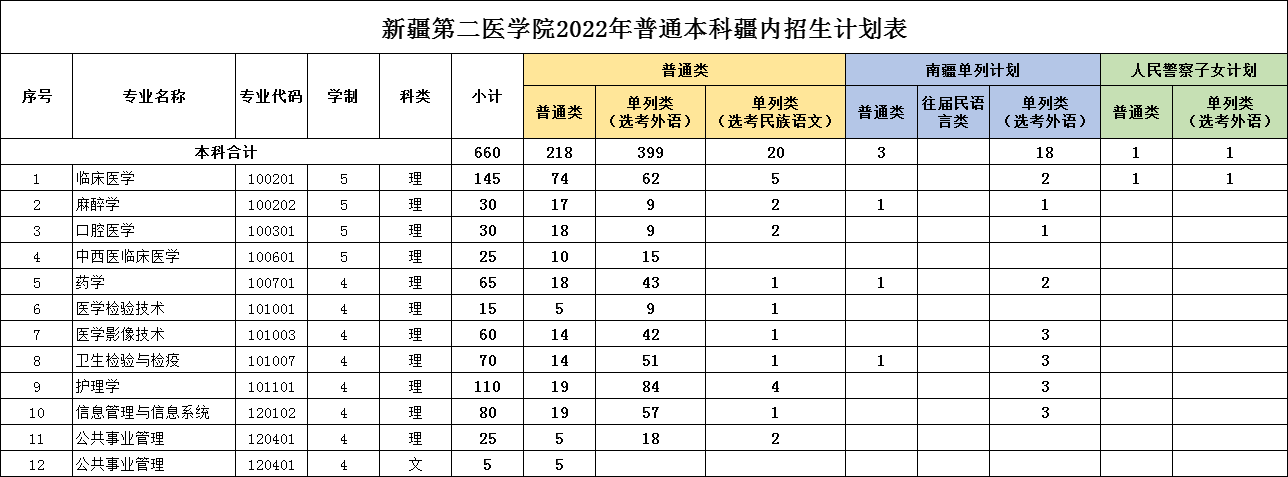 2023年新疆第二医学院各省招生存划及各专业招生人数是几多