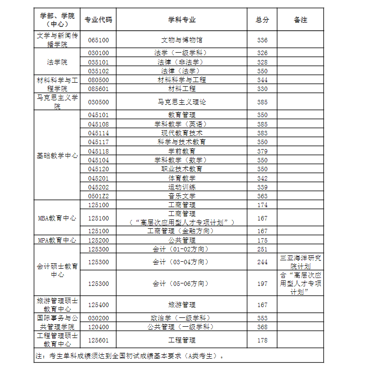2023年中国陆地大学研讨生分数线,中国陆地大学考研分数线（含2022-2023年）