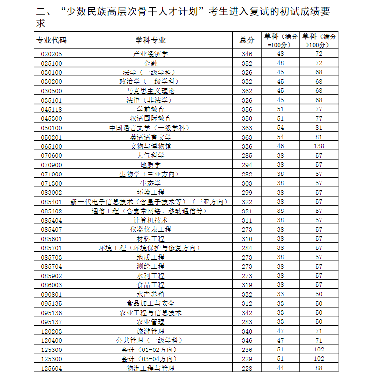 2023年中国陆地大学研讨生分数线,中国陆地大学考研分数线（含2022-2023年）