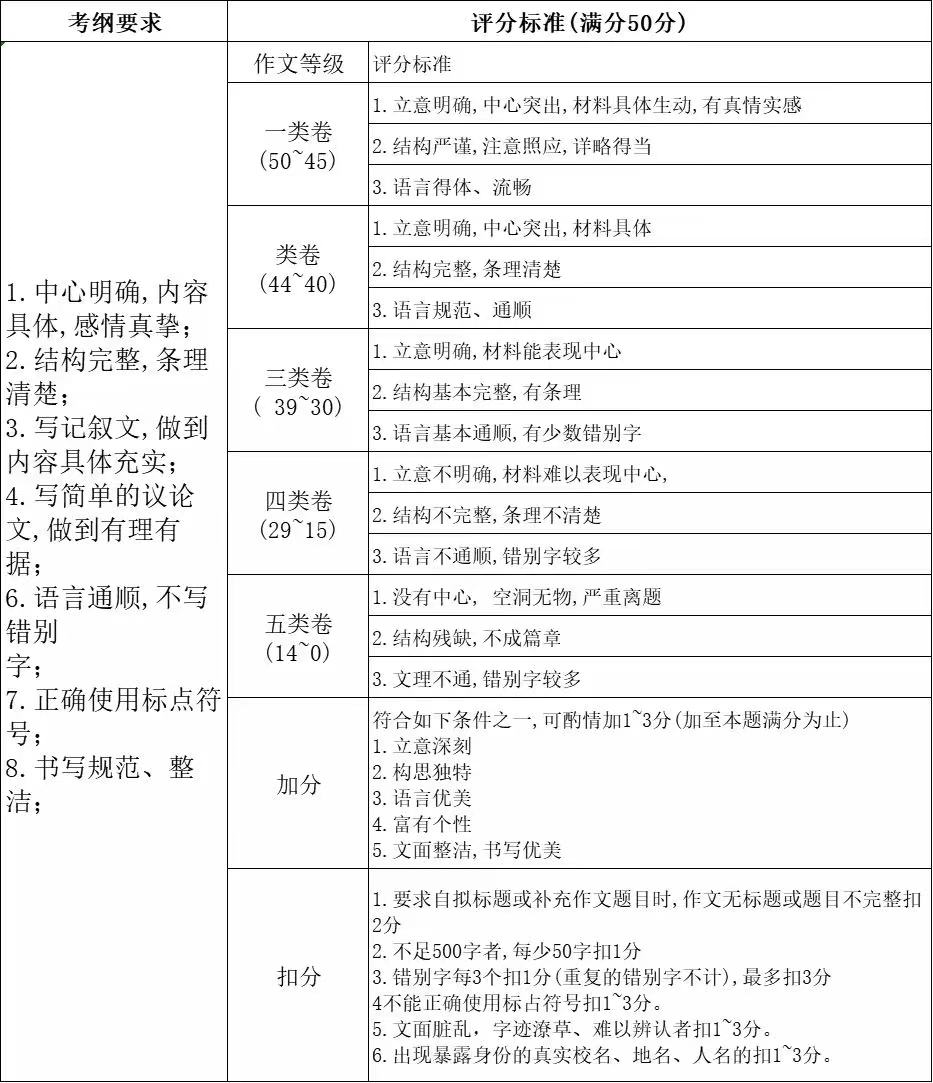 广州中考作文满分几多分,广州中考作文评分规范及评分细则