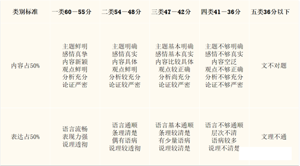 无锡中考作文满分几多分,无锡中考作文评分规范及评分细则