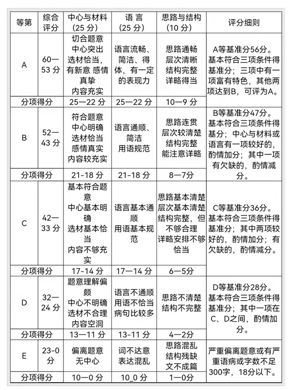 连云港中考作文满分几多分,连云港中考作文评分规范及评分细则