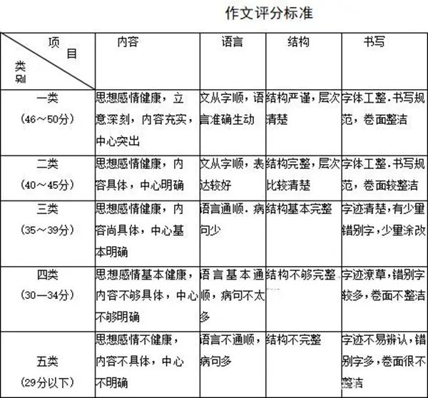 承德中考作文满分几多分,承德市中考作文评分规范及细则