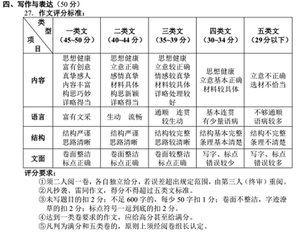 恩施中考作文满分几多分,恩施市中考作文评分规范及细则
