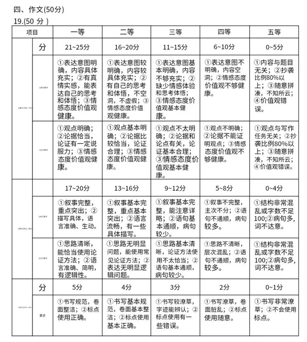 商丘中考作文满分几多分,商丘市中考作文评分规范及细则