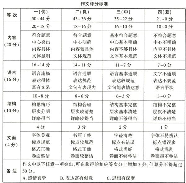 汉中中考作文满分几多分,汉中市中考作文评分规范及细则