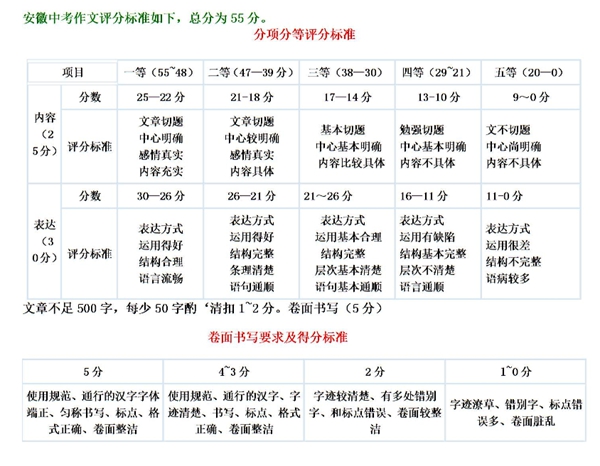 铜陵中考作文满分几多分,铜陵市中考作文评分规范及细则