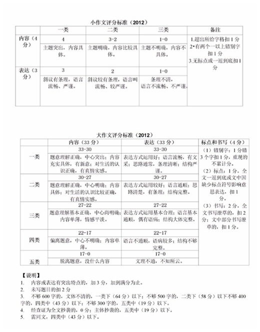 大连中考作文满分几多分,大连市中考作文评分规范及细则