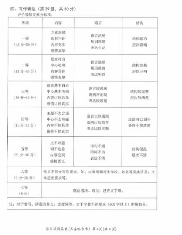齐齐哈尔中考作文满分几多分,齐齐哈尔市中考作文评分规范及细则